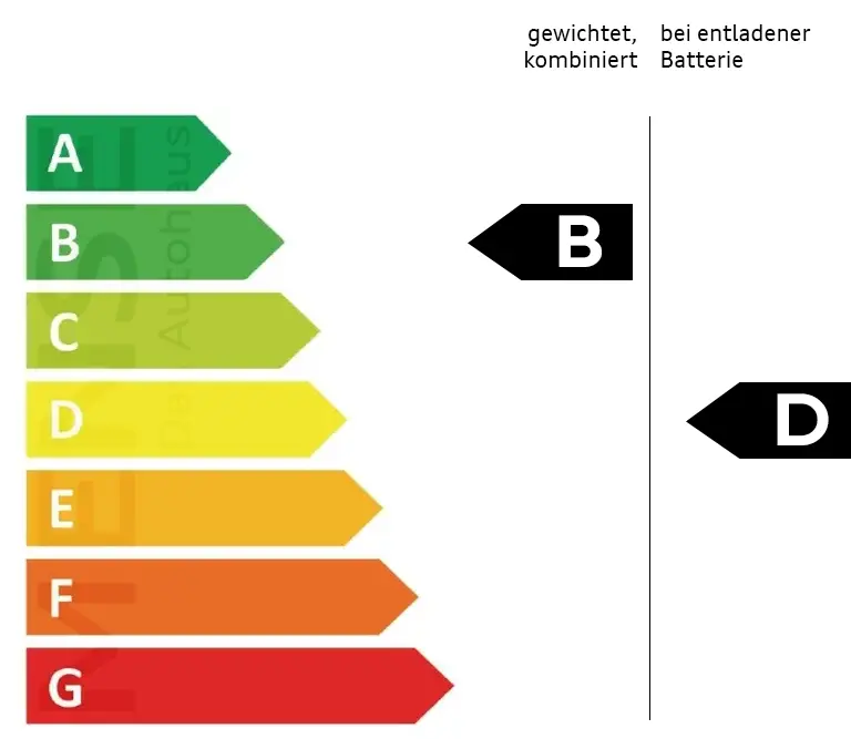 CO₂-Klasse B-D